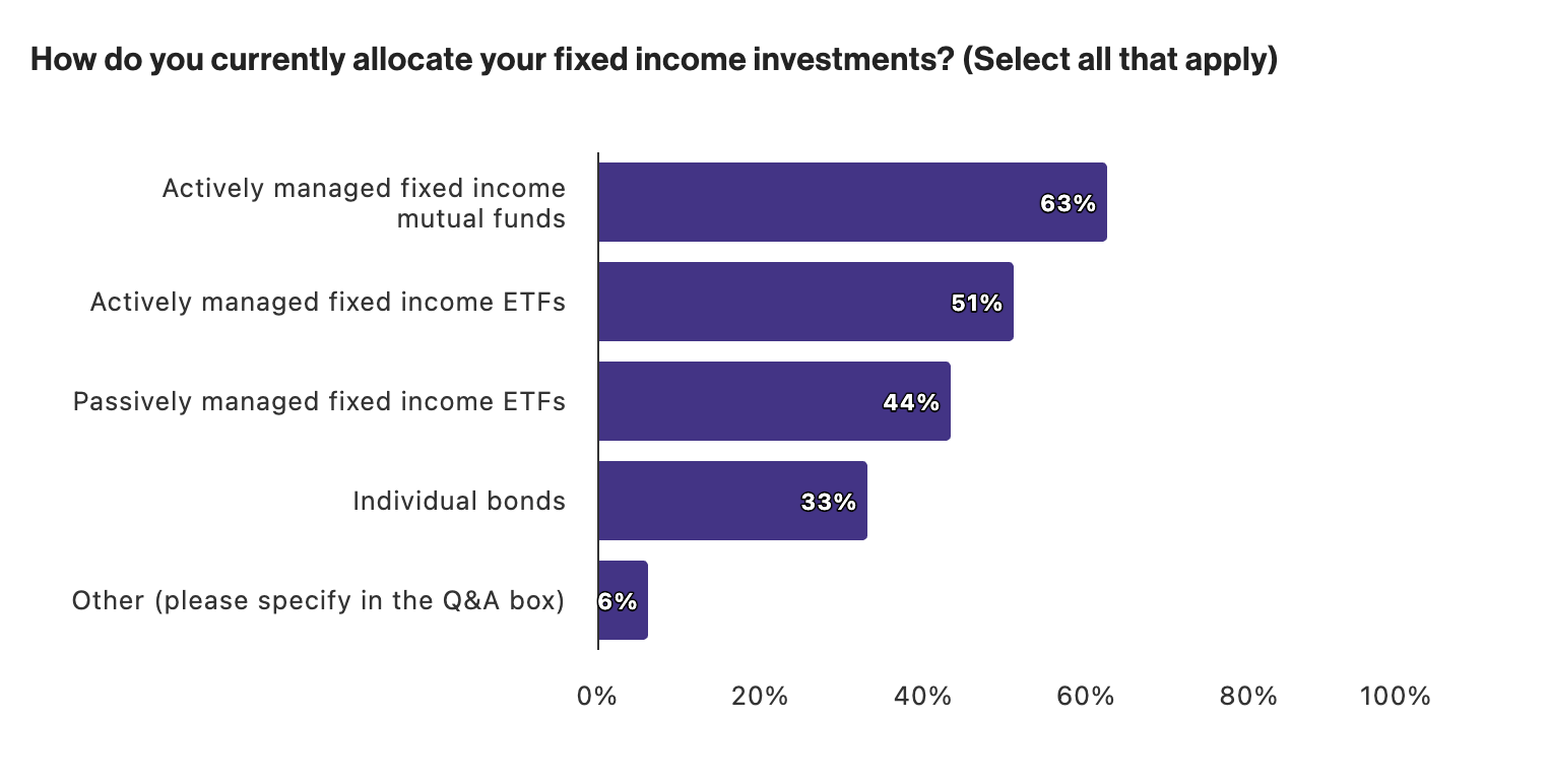 allocated fixed income investments in portfolios